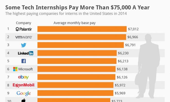 Some Tech Internships Pay More Than $75,000 a Year