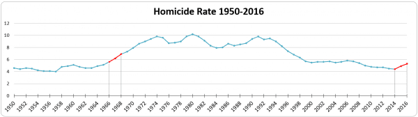Homicide rate per 100,000 inhabitants in the U.S. from 1950 to 2016. (Sources: FBI Uniform Crime Reporting, infoplease.com, and disastercenter.com)
