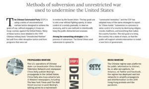 INFOGRAPHIC: China’s Methods of Subversion and Unrestricted War Against America
