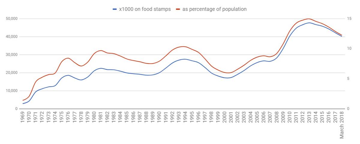 Food stamps program participation based on U.S. Department of Agriculture data. (The Epoch Times)