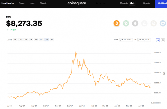 Bitcoin's price in Canadian dollars. (Coinsquare)