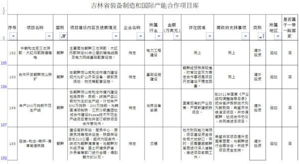 Screenshot of the government document “Jilin Province Equipment Manufacturing and International Capacity Cooperation Project Library.” (Provided by The Epoch Times)