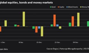 Inflows to Money Market Funds Top $280 Billion as Investors Pull Bank Deposits
