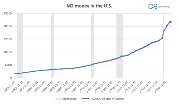 A figure presenting the development of the M2 (broad money) money aggregate consisting of currency and coins held by the non-bank public, savings deposits (including money market deposit accounts), small time deposits under $100,000, and shares in retail money market mutual funds in the United States in billions of dollars. (GnS Economics / National Bureau of Economic Research / Federal Reserve Bank of St. Louis)