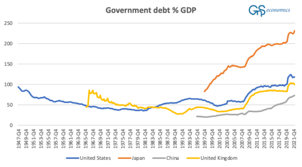 A figure presenting the central government debt as a share of GDP in China, Japan, United Kingdom, and the United States from fourth quarter 1947 till first quarter 2022. (GnS Economics/World Bank)