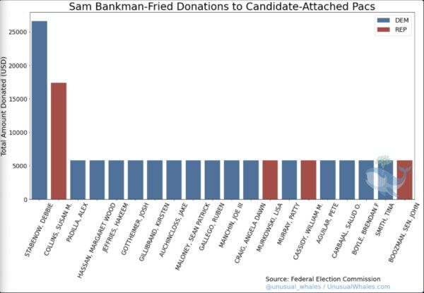Donations by Sam Bankman-Fried to U.S. lawmakers (Source: UnusualWhales.com, Federal Election Commission)
