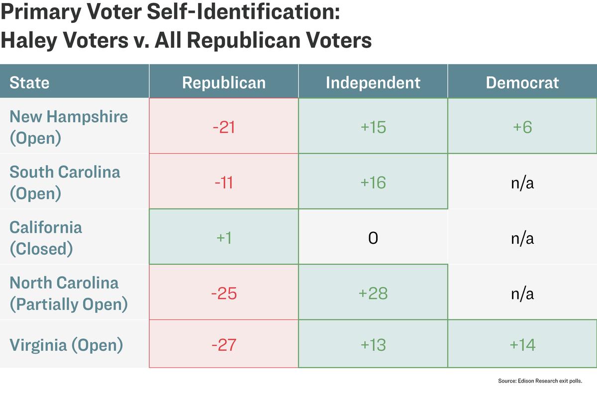 Former South Carolina Gov. Nikki Haley’s 2024 Republican primary voter data show a much larger share of self-identified Democrats and independents than the overall Republican primary voter makeup, according to Edison Research’s exit polls. Such variances are most notable in blue states with open primaries, where anyone can choose to vote in the Republican contests. (The Epoch Times)