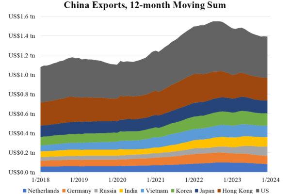 China Exports, 12-month Moving Sum. (Courtesy of Law Ka-chung)