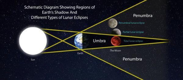 Schematic diagram designed by The Epoch Times showing regions of Earth’s shadow and different types of lunar eclipses. (Shutterstock/24K-Production/ CameraObscura82/Alex Konon/ Nitish07/KAZUHIRO NOGI/AFP via Getty Images)