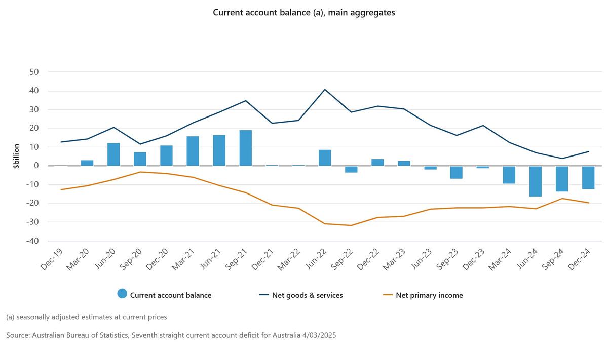 Australia's current account balance, main aggregates, to December 2024. Source: ABS.