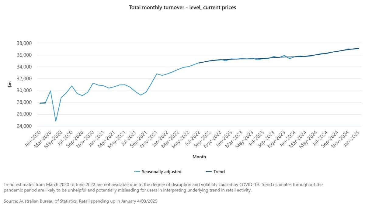 Australian retail total monthly turnover, current prices, to January 2025. (Australian Bureau of Statistics)