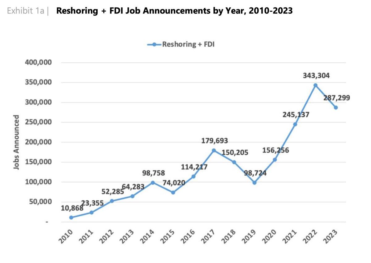 The number of new jobs added in the U.S. each year from reshoring and foreign direct investment (Courtesy of the Reshoring Initiative).