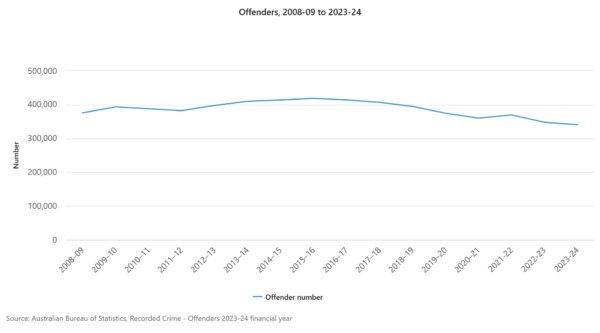 Graph showing the number of offenders in Australia from 2008/09 to 2023/24. (Australian Bureau of Statistics)