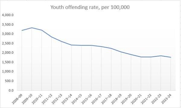 Youth offending rates per 100,000 in Australia from 2008-09 to 2023-24. (Australian Bureau of Statistics)
