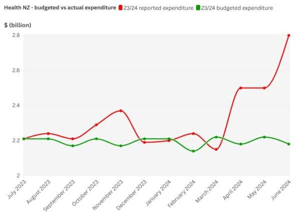 Graph showing Health NZ's budget vs actual expenditure. Data from Health NZ.