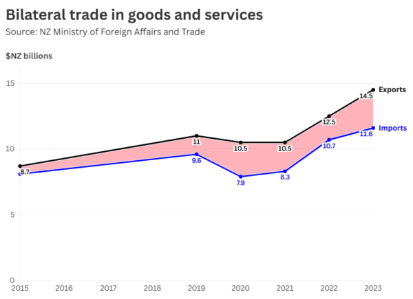 (NZ Ministry of Foreign Affairs and Trade)