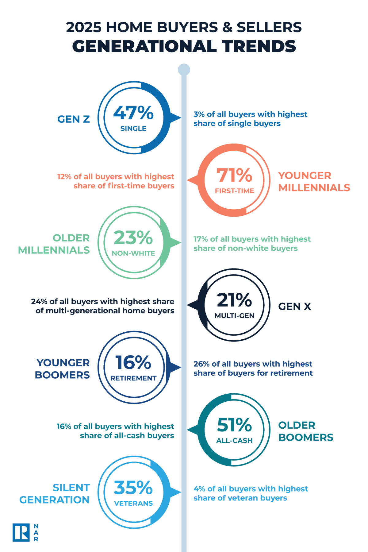 (Courtesy of the National Association of Realtors)