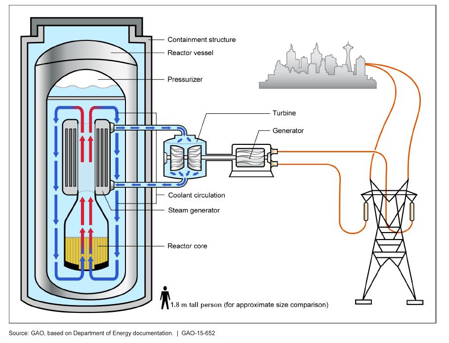 Small modular reactors (SMRs) and Micro Modular Reactors (MMRs) work by using nuclear fission to generate heat, which is then used to produce electricity through a steam turbine. The reactor core is surrounded by a thick shield to protect workers and the environment from radiation. The core also contains fuel rods made of uranium or other fissile materials. As the fuel undergoes fission, it releases energy in the form of heat, which is then transferred to a coolant that circulates through the reactor. The coolant is typically water or a liquid metal, such as sodium or lead, which absorbs the heat and transfers it to a heat exchanger. The heat exchanger then transfers the heat to a secondary coolant, which is used to generate steam and produce electricity. (This image is a work of an employee of the Government Accountability Office, made as part of that person's official duties. As a work of the U.S. federal government, the image is in the public domain in the United States.)