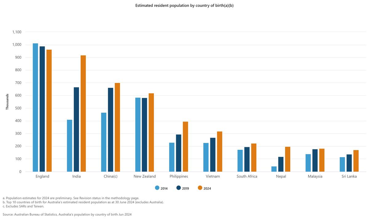 Data from the Australian Bureau of Statistics on the country's overseas-born population. (ABS)