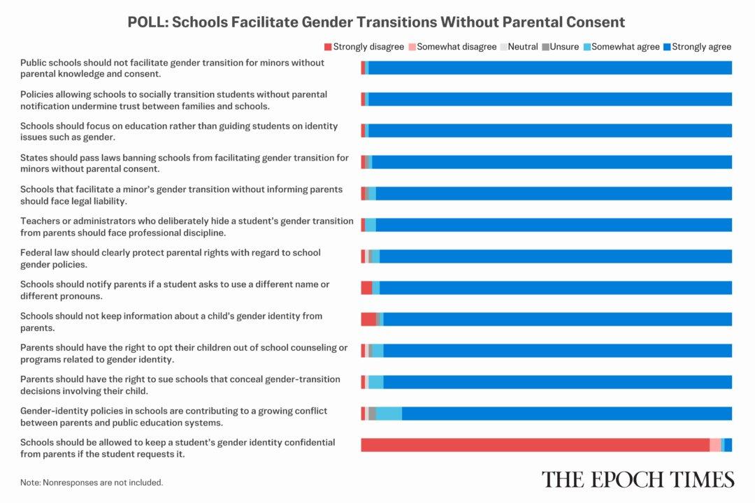 Readers Weigh In on Parental Rights in School Gender Policies: Epoch Survey