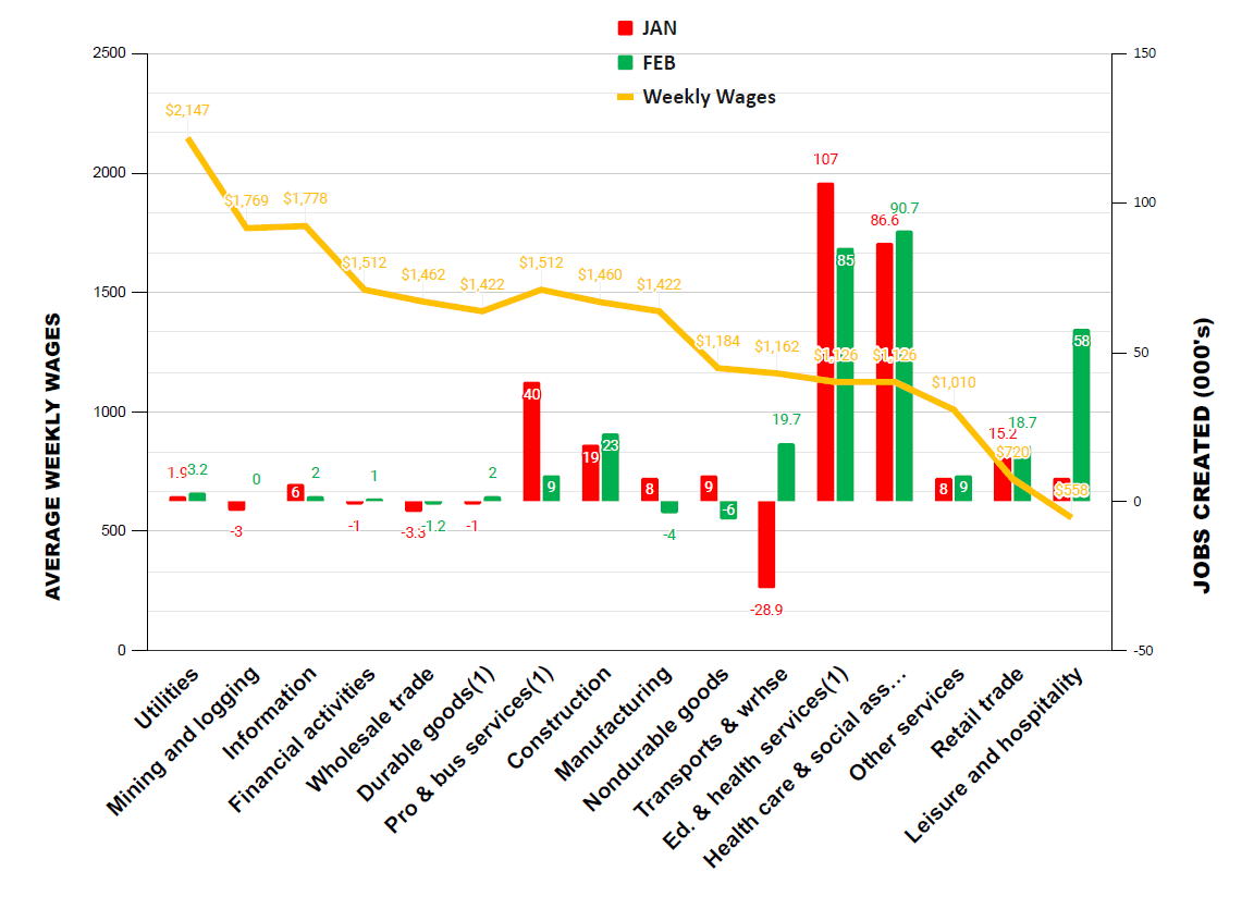 (Source: "February Jobs Creation by Average Weekly Wages" / The Stuyvesant Square Consultancy)