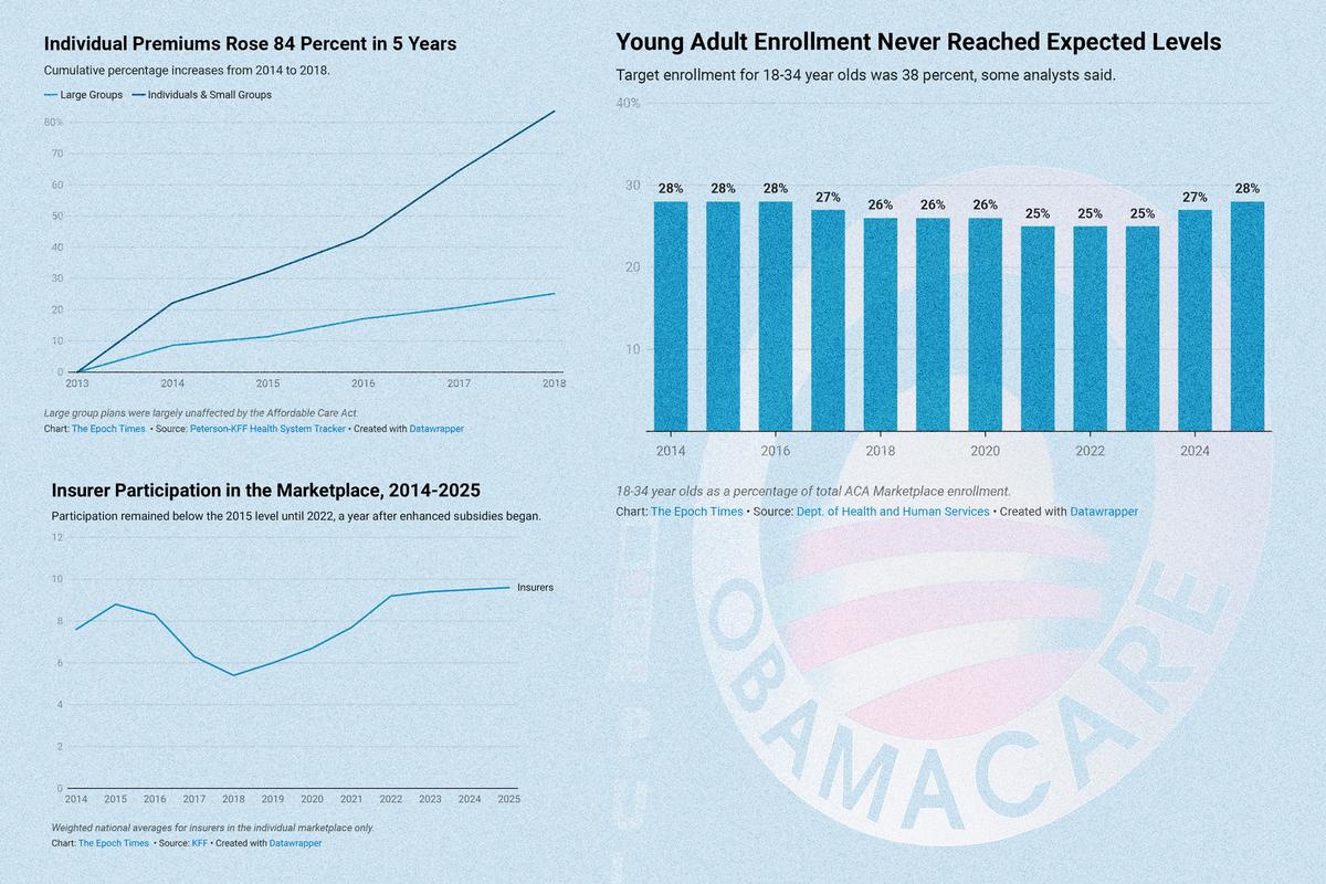 Why Skyrocketing Premiums Were Inevitable Under Obamacare’s Design thumbnail