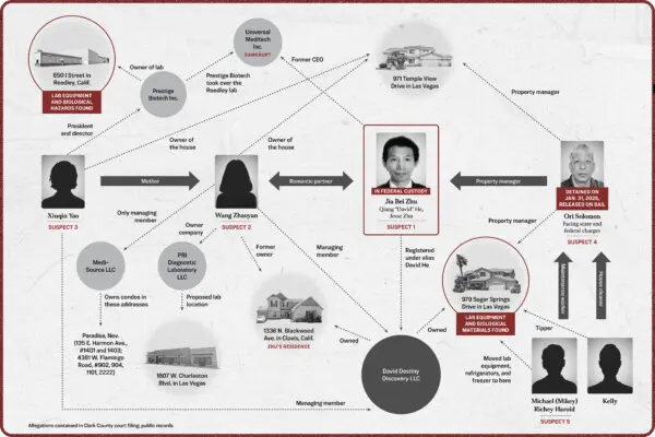 Infographic: Behind Las Vegas Suspected Biolab, Same Chinese National as California Lab