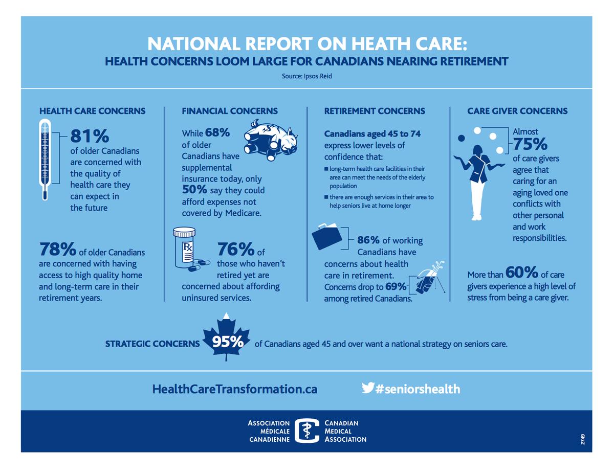 Health Care in Retirement a Big Worry for Baby Boomers, Survey Finds
