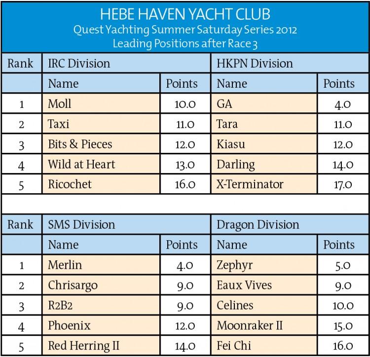 Rampant Rain Almost Ruins Yacht Races