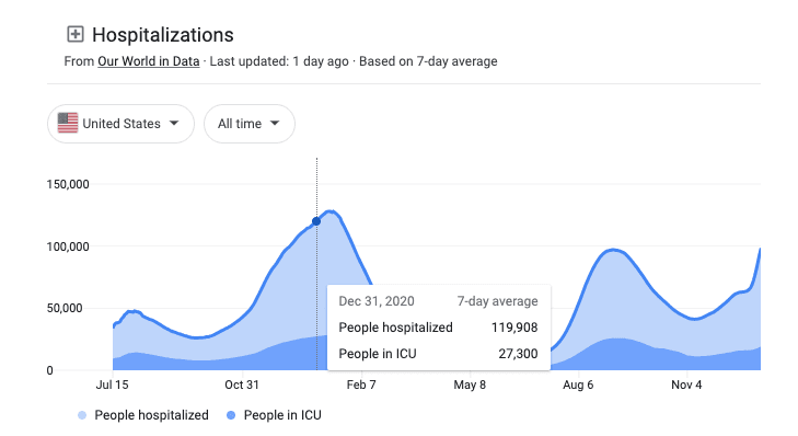 A screenshot of the hospitalization rate on Dec. 31, 2020. (Our World in Data/The Epoch Times)
