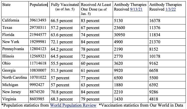Screenshot of monoclonal antibody therapy allocations for the 12 most populated states (The Epoch Times)