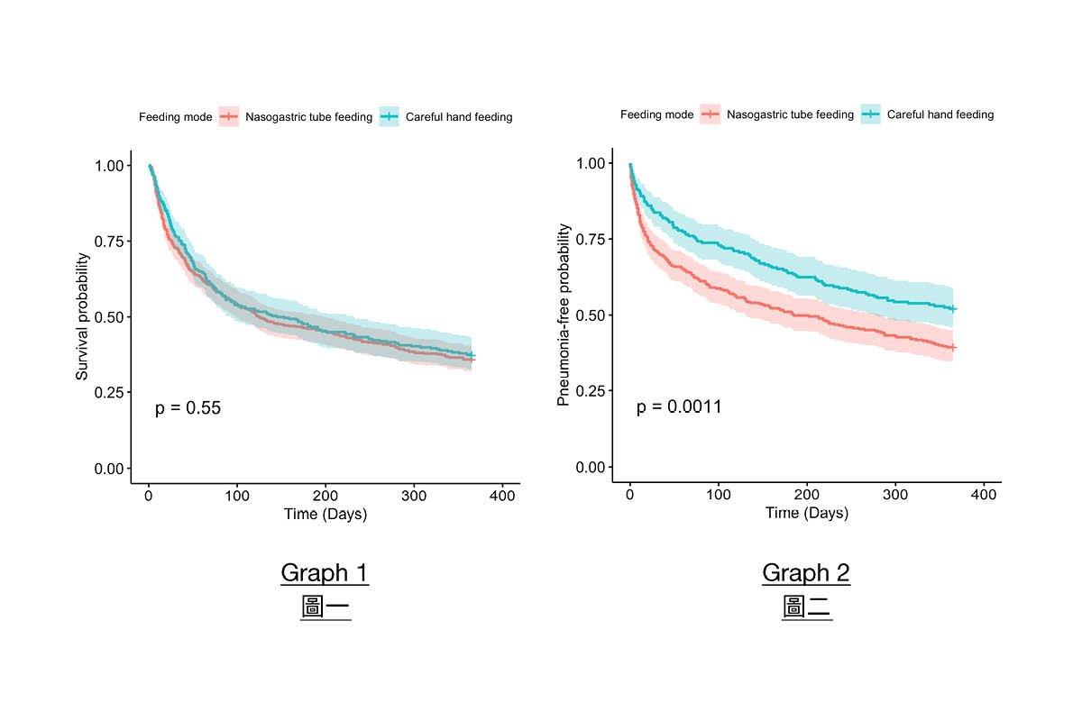 Study: Link Between Pneumonia and Tube Feeding of Advanced Dementia Patients