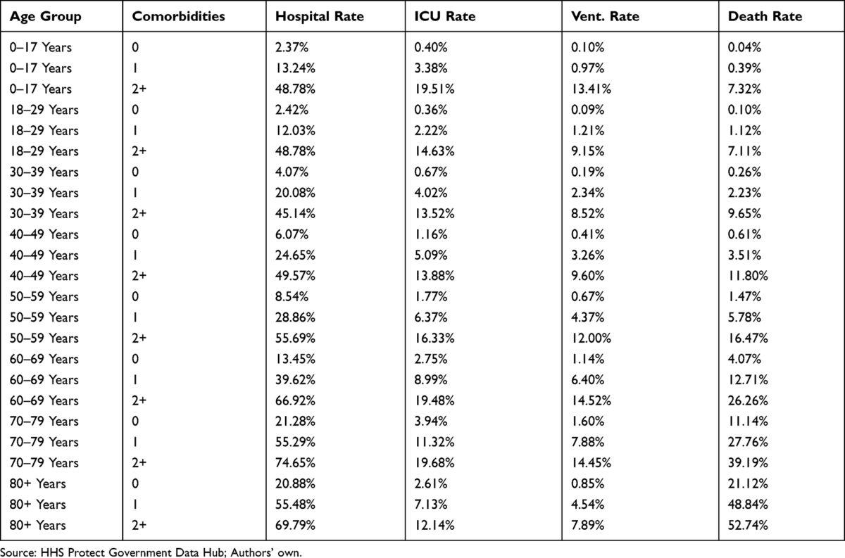 Figure 1: Table listing the increase in severe COVID-19 outcomes related to comorbidity. Source: Journal of Risk Management and Healthcare Policy, 7 July 2021 Volume 2021:14, page 2880.