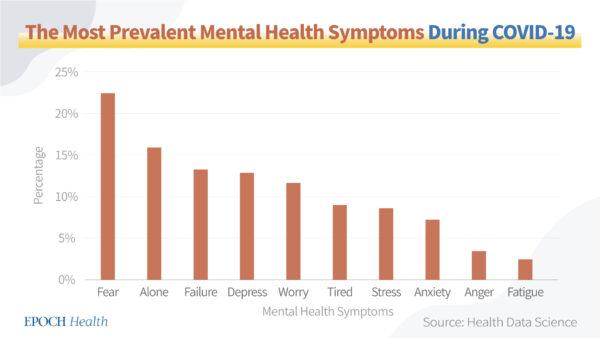 The most prevalent mental health symptoms during COVID-19. (The Epoch Times)