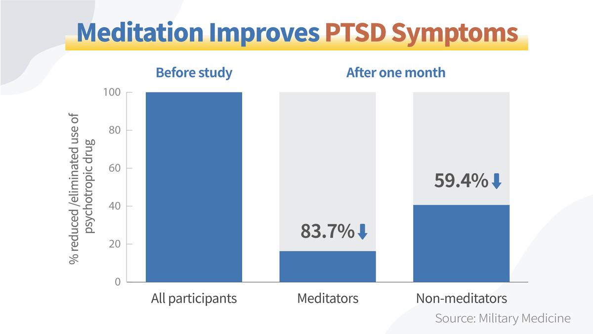 The impact of meditation on two groups of participants. (The Epoch Times)