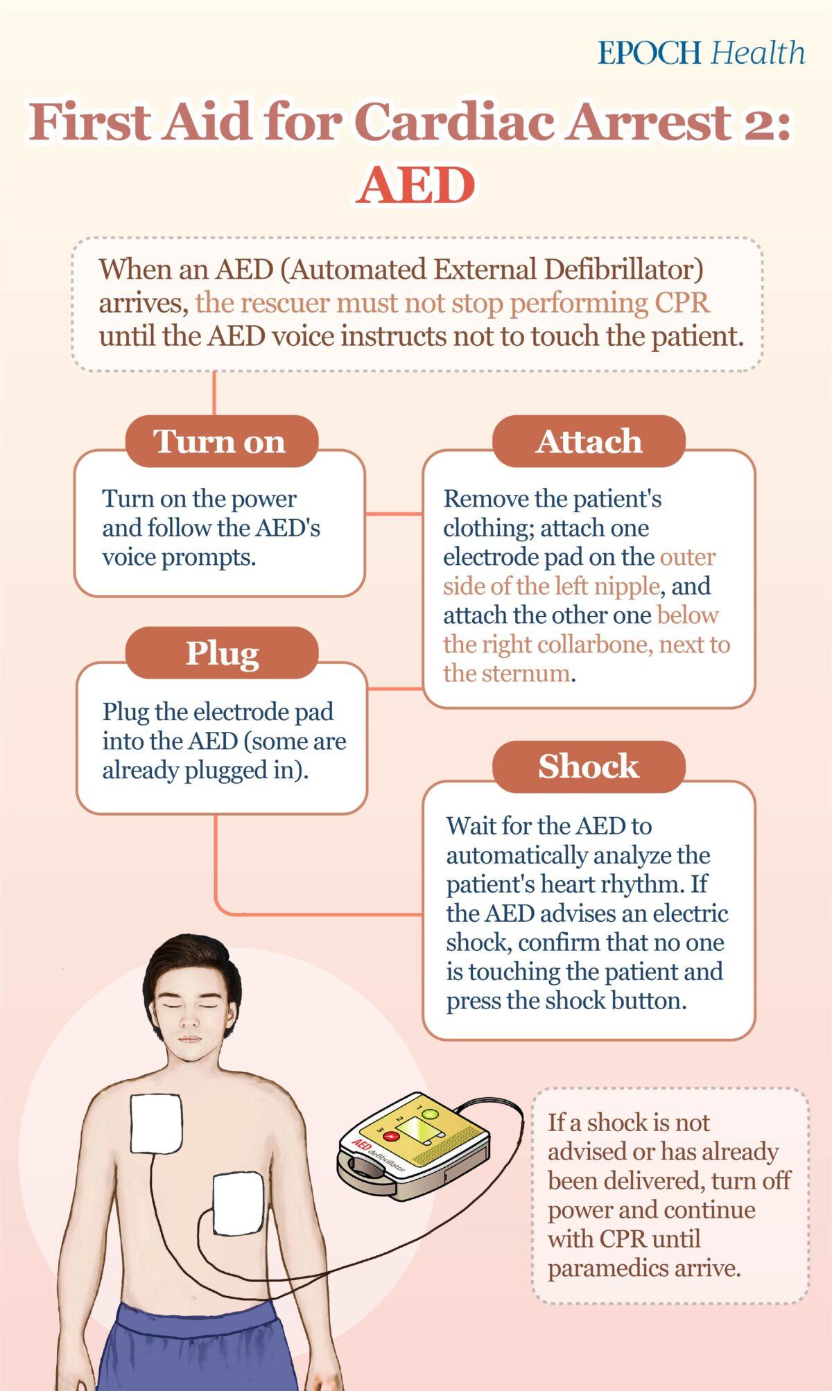 The second first aid method for cardiac arrest: Use an automatic external defibrillator (AED). (The Epoch Times)