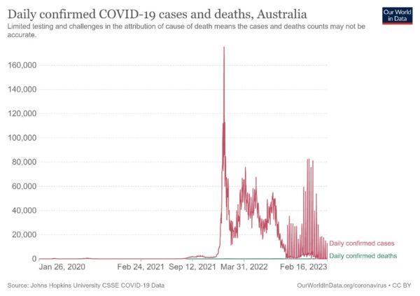 Daily confirmed COVID-19 cases and deaths in Australia, Jan. 26, 2020 to Feb. 16, 2023. (Our World In Data)