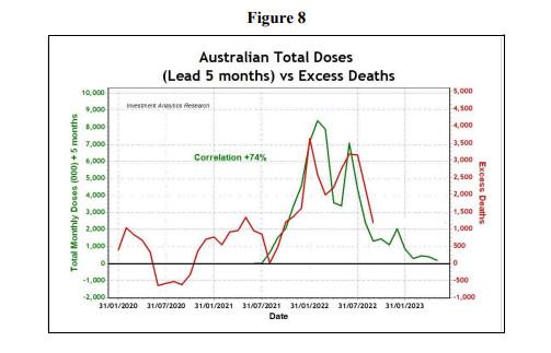 Australian total doses versus excess deaths, Jan. 31, 2020 to Jan. 31, 2023. (Sy/Research Gate)
