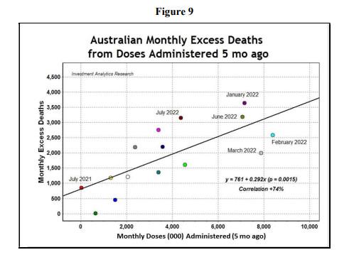 Australian monthly excess deaths from doses administered five months ago, July 2012 to February 2022. (Sy/Research Gate)
