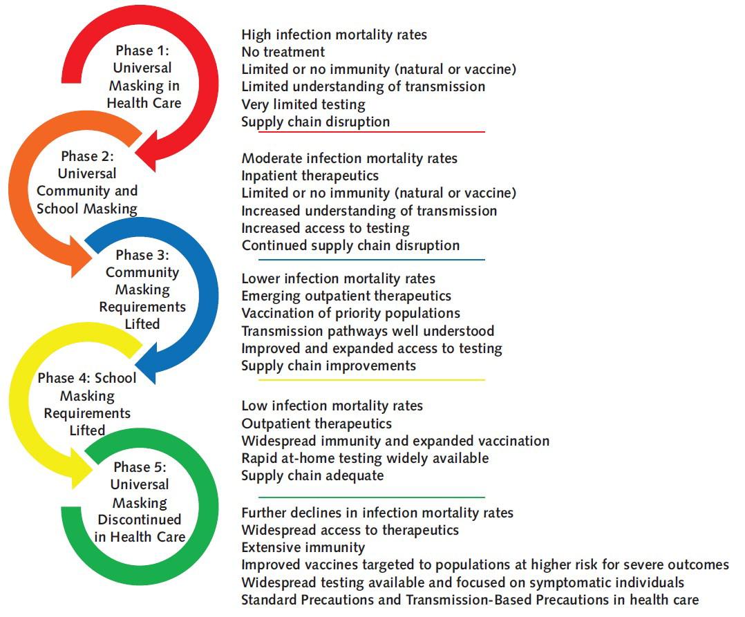 © 2023 American College of Physicians. Used with Permission. Erica S. Shenoy, Hilary M. Babcock, Karen B. Brust, et al. Universal Masking in Health Care Settings: A Pandemic Strategy Whose Time Has Come and Gone, For Now. Ann Intern Med. [Epub 18 April 2023]