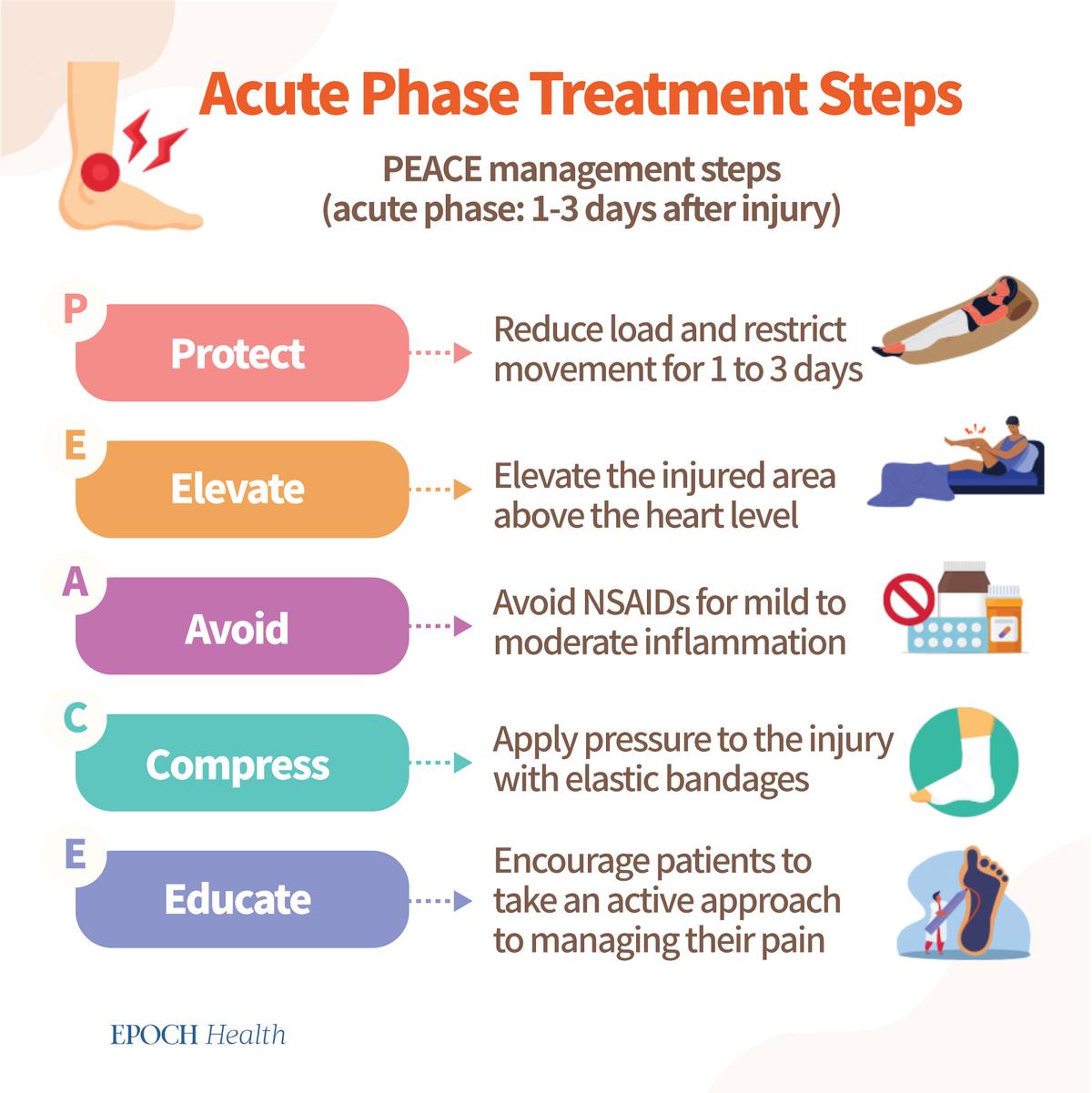 Protection / Elevation / Avoid NSAID / Compression / Education. (The Epoch Times)