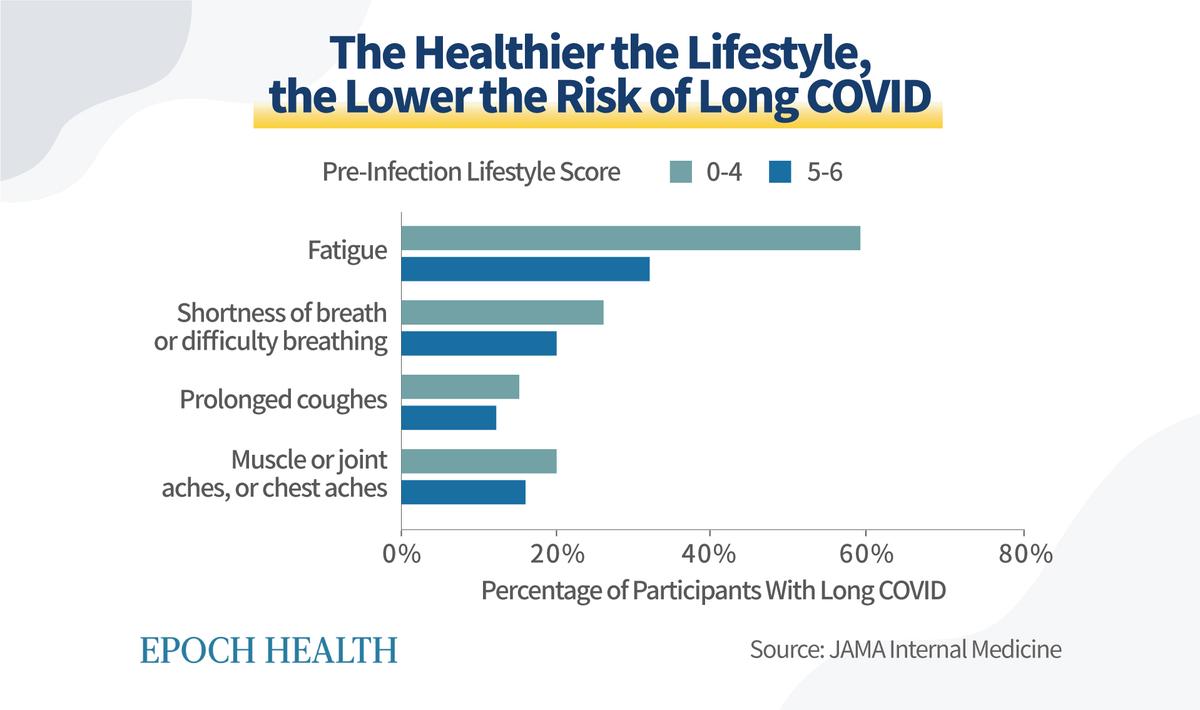 People with healthier lifestyles have a lower probability of long COVID symptoms. (The Epoch Times)