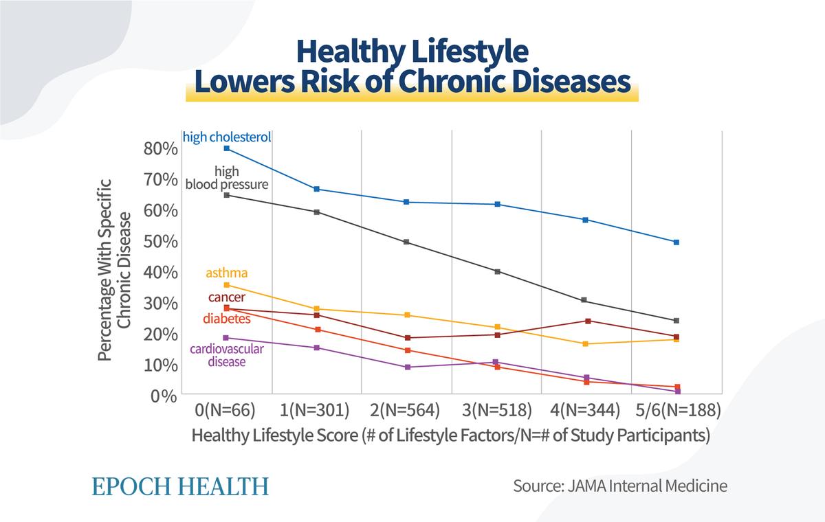 Healthy lifestyle factors lower risks for common chronic diseases. (The Epoch Times)