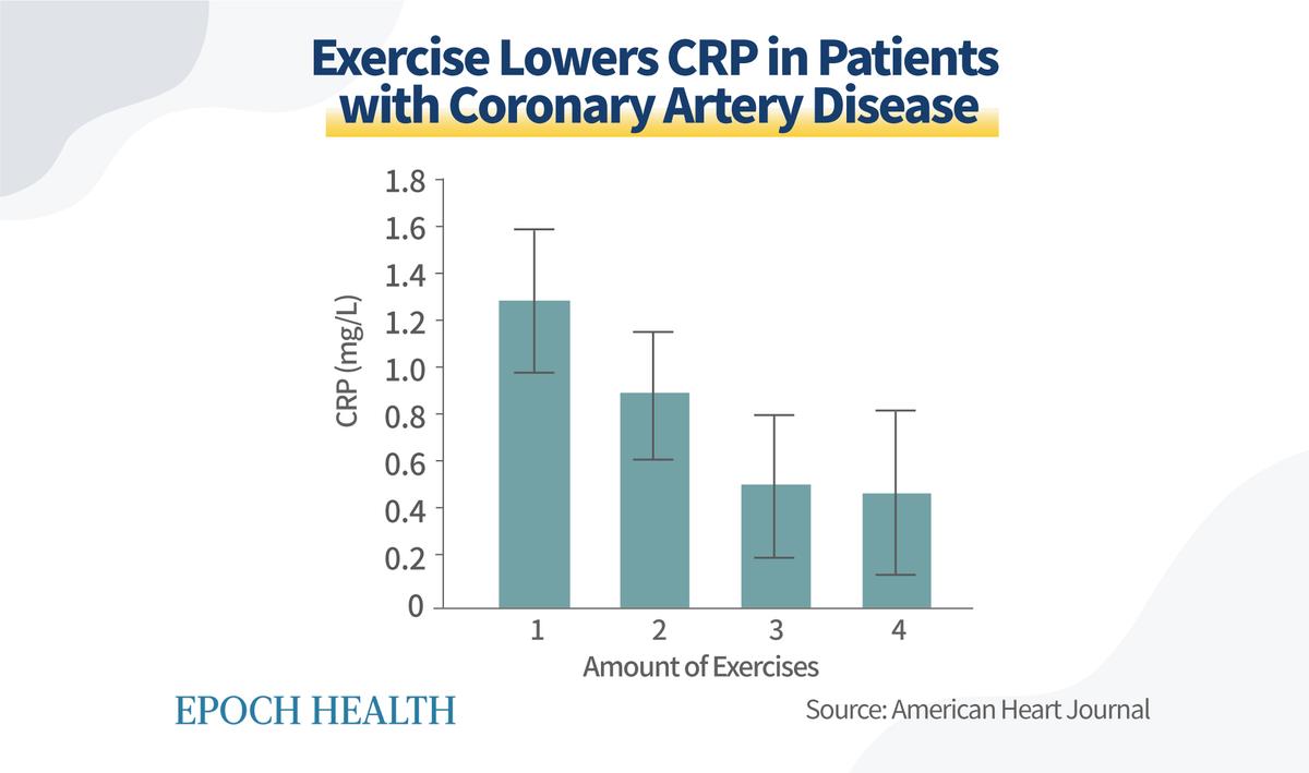 Physical exercise reduces levels of inflammatory markers. The lines in the graph, or error bars, represent 95 percent confidence intervals, which is a range of values that you can get 95 times out of 100 times of testing. (The Epoch Times)