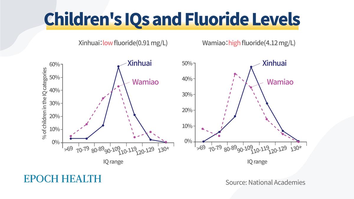 Two Chinese villages differing in fluoride concentrations show discrepancies in children's IQs. (The Epoch Times)