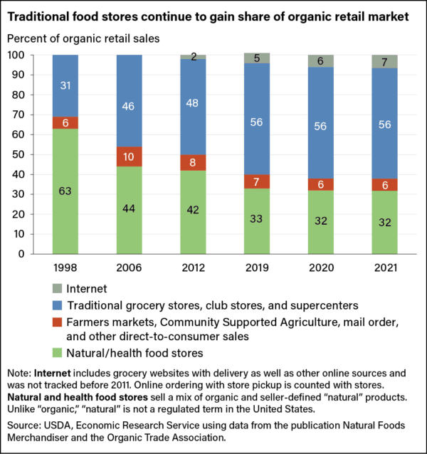 <a href="https://www.ers.usda.gov/amber-waves/2023/november/rising-consumer-demand-reshapes-landscape-for-u-s-organic-farmers/" target="_blank" rel="nofollow noopener">U.S Department of Agriculture</a>