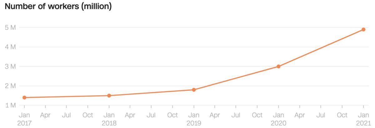 (Source: The Evolution of Platform Gig Work by the University of Chicago (2023) / Graphic from Carlotta Dotta, CNN)