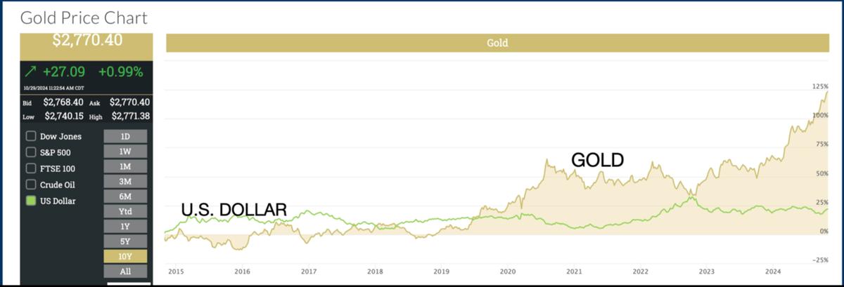 (Source: U.S. Money Reserve Gold Price Chart)