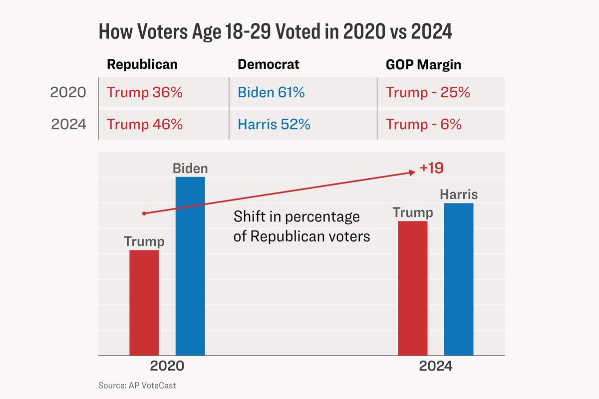 Memes, Pop Culture, and Economy: How Young Voters Helped Trump Win