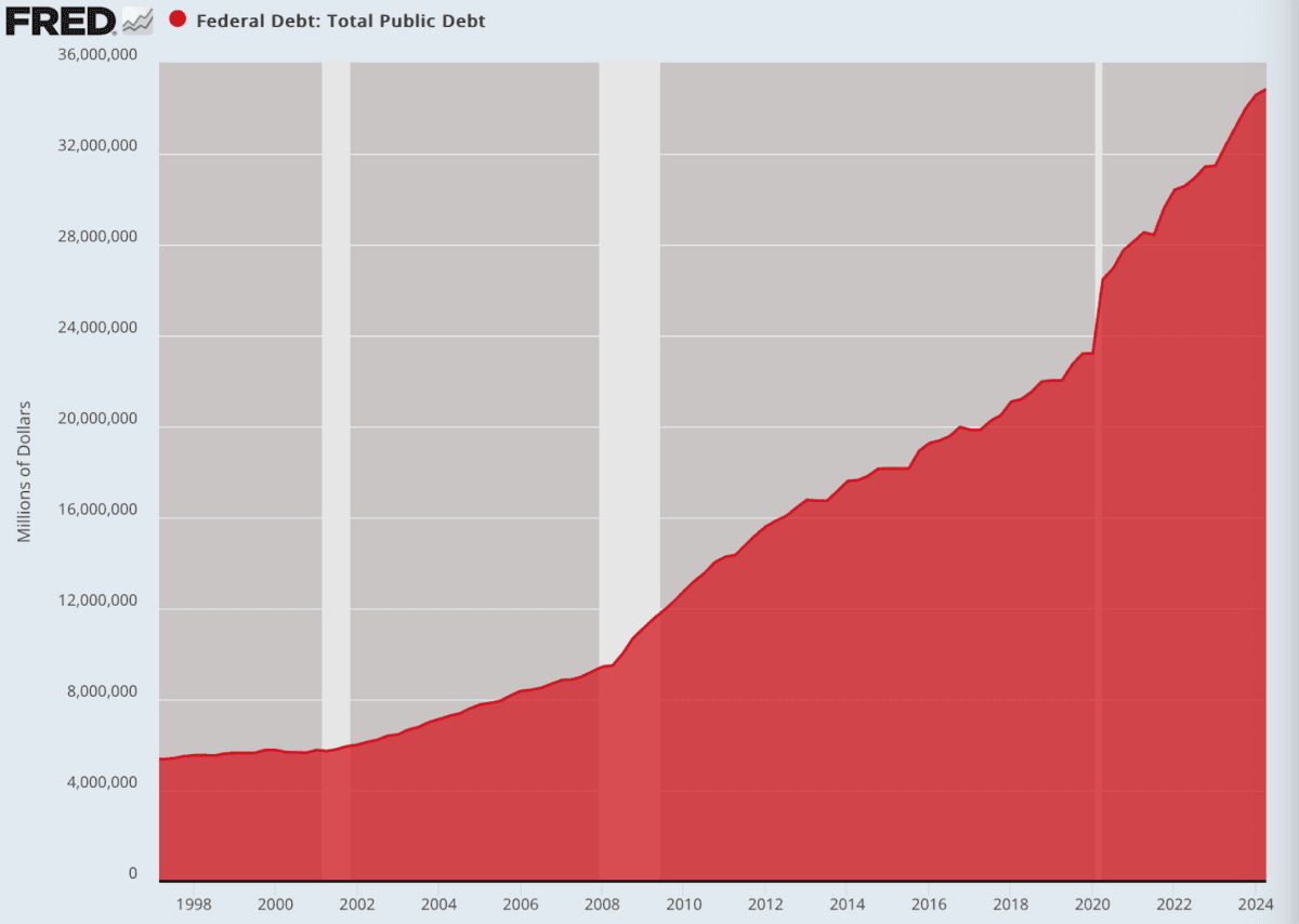 (Data: Federal Reserve Economic Data (FRED), St. Louis Fed; Chart: Jeffrey A. Tucker)